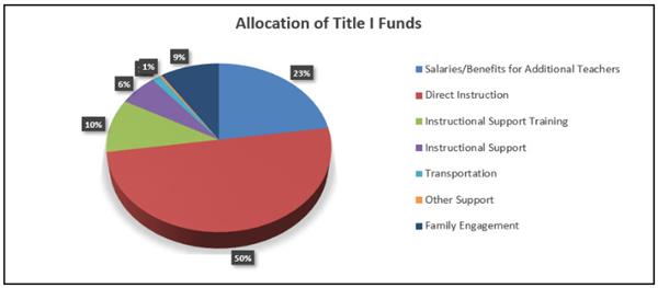 Allocation of TItle FUnds